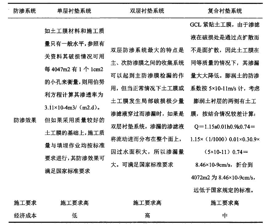 水平铺设防渗材料防渗方式到底适用于哪种工程？