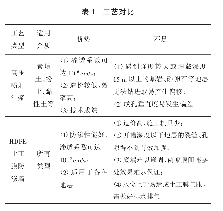 微信截图_20220629091116.png 垃圾场垂直防渗的工艺多达数十种中的代表性工艺